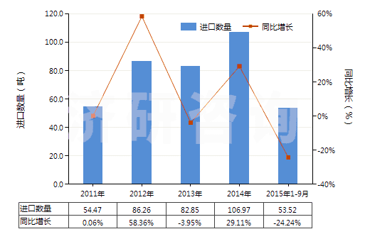 2011-2015年9月中國(guó)已配劑量含有磺胺類的藥品(包括零售包裝)(HS30049010)進(jìn)口量及增速統(tǒng)計(jì)
